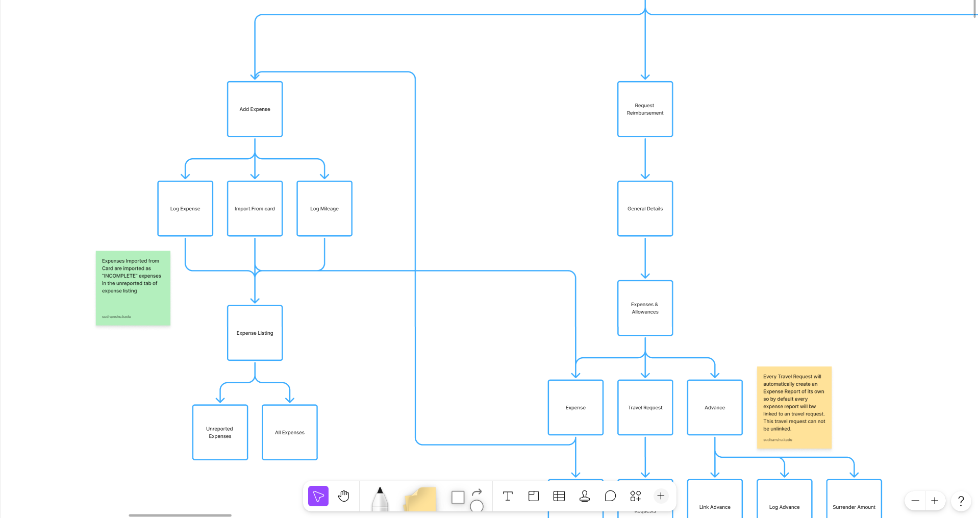 The FigJam board of flow diagrams shared with the developers