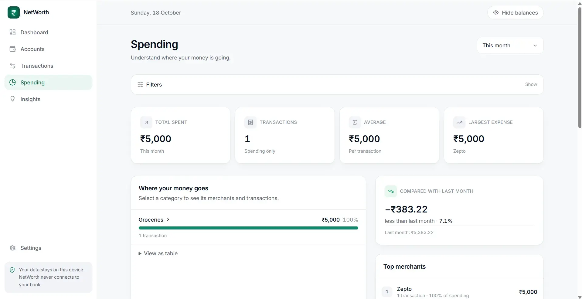 The spending screen: total spent, the number of transactions, the average and the largest, with spending broken down by category and compared against last month